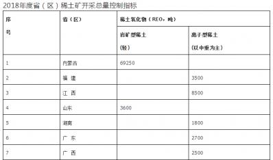 两部委下达2018年度稀土矿钨矿开采总量控制指标